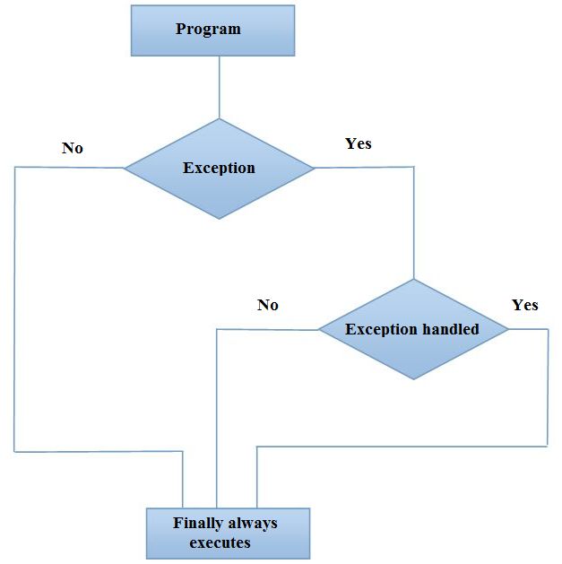 Finally Block in Java